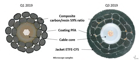 Microscope cross-section of the cured composite cable showing core, composite layer, coating and jacket