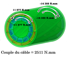 Reaction torque distribution across the cable cross-section under the applied torsion load case