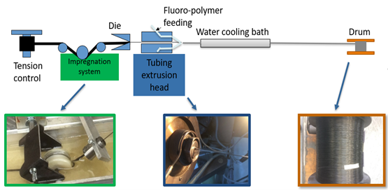Resin impregnation and tubing extrusion of the composite cable