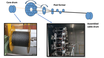 Cable manufacturing — strand assembly on core drum and post-former