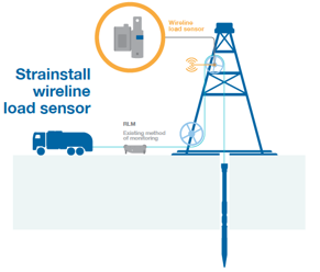 Wireline load-sensing application concept for a distributed fiber-optic monitoring system